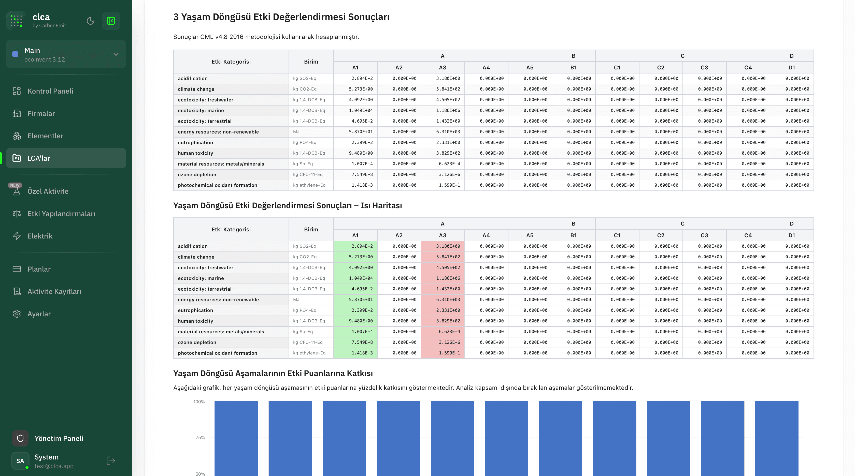Yaşam döngüsü etki değerlendirmesi sonuçları; etki kategorilerinin A1–A5, B, C1–C4 ve D modülleri bazında değerlerini içeren tablo, renkli ısı haritası ve aşamaların etki puanlarına katkısını gösteren yığılmış çubuk grafik